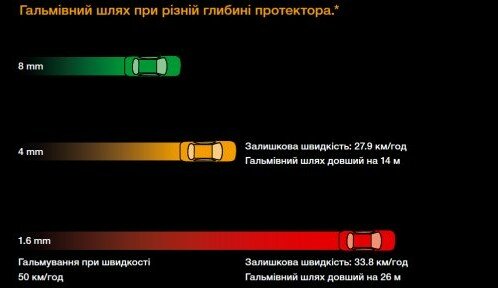 вирахувати швидкість руху по гальмівному шляху
